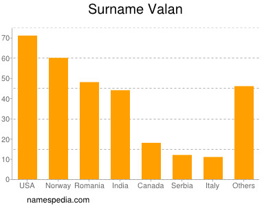 Familiennamen Valan