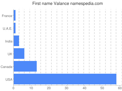 Vornamen Valance
