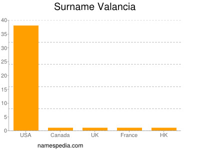 Familiennamen Valancia