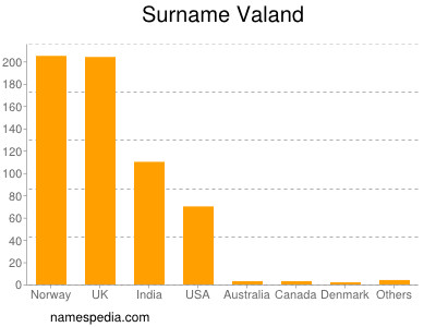 Familiennamen Valand