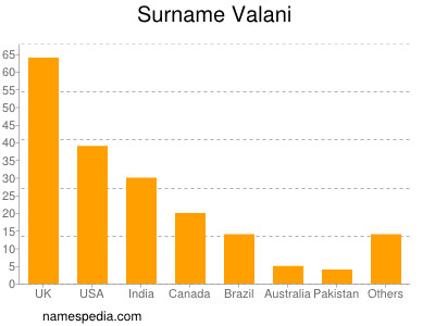 Familiennamen Valani