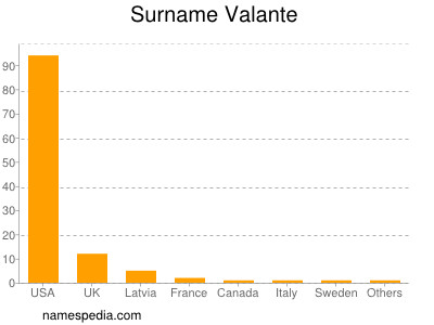 Surname Valante