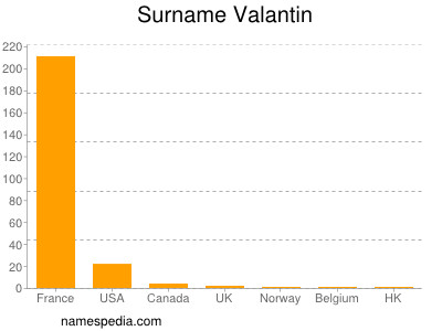 Familiennamen Valantin