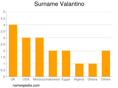 Familiennamen Valantino