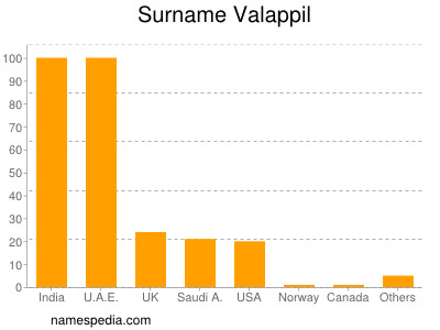 Familiennamen Valappil