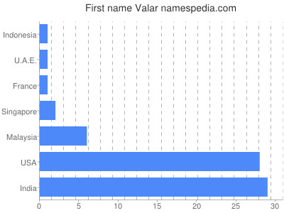 Vornamen Valar