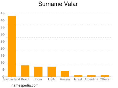 Familiennamen Valar