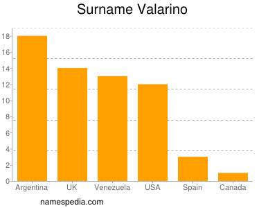 Familiennamen Valarino