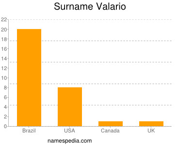 Familiennamen Valario