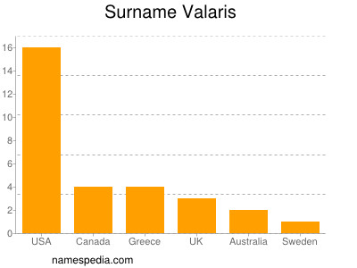 Familiennamen Valaris