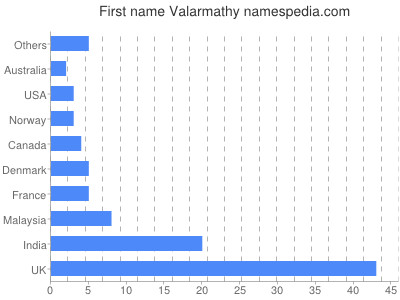 Vornamen Valarmathy