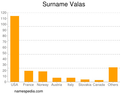 Familiennamen Valas