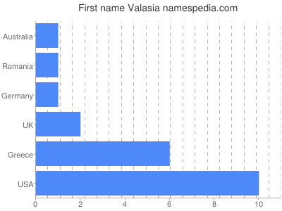 Vornamen Valasia