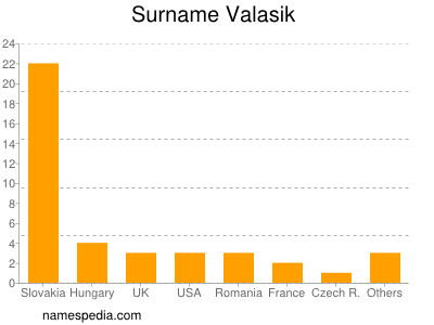 Familiennamen Valasik