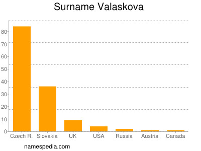 Familiennamen Valaskova