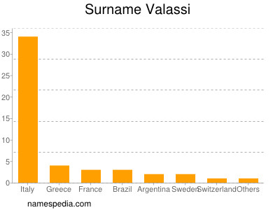 Surname Valassi