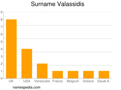 Familiennamen Valassidis