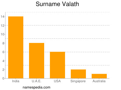 Surname Valath