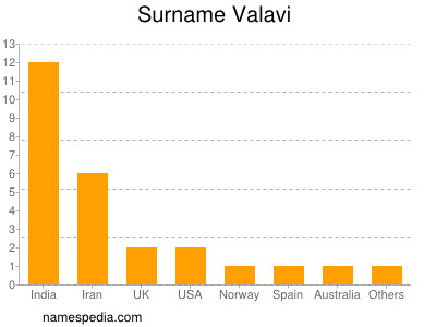 Familiennamen Valavi