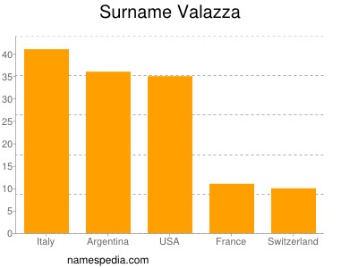 Familiennamen Valazza