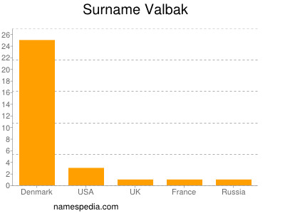 Familiennamen Valbak