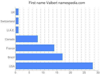 Vornamen Valbert