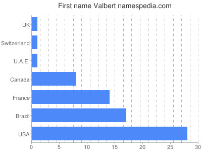 Given name Valbert