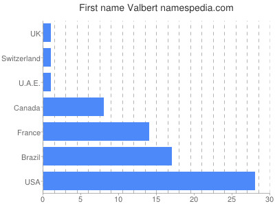 prenom Valbert