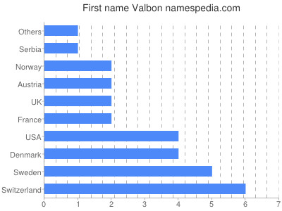 prenom Valbon