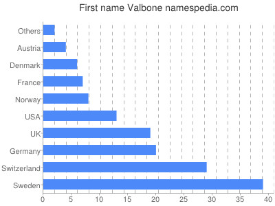 Vornamen Valbone