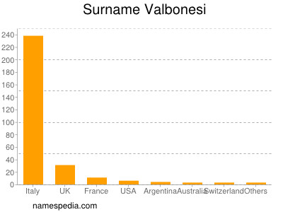 Familiennamen Valbonesi