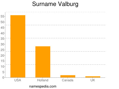 Familiennamen Valburg