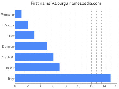 Vornamen Valburga