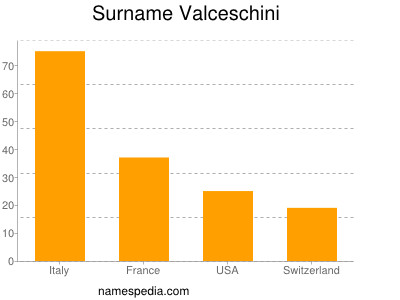 Surname Valceschini