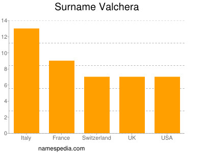 Surname Valchera