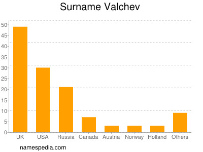 Surname Valchev