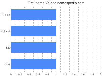 Vornamen Valcho