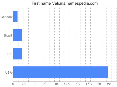 Vornamen Valcina