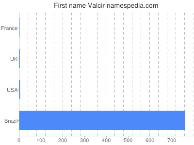 Vornamen Valcir