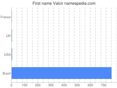 prenom Valcir