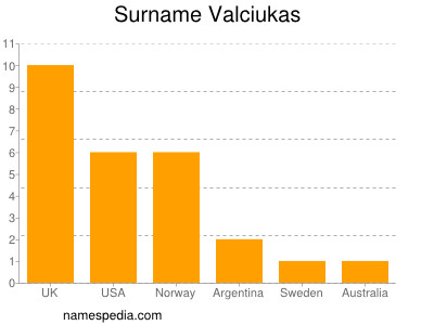 Familiennamen Valciukas