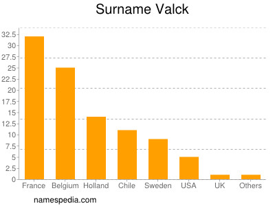 Familiennamen Valck