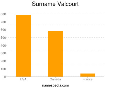 Surname Valcourt