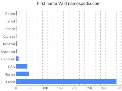 Given name Vald