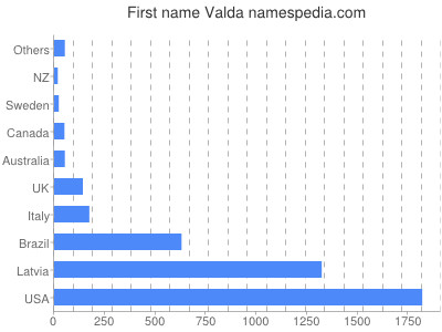 Vornamen Valda