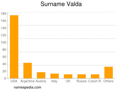 Familiennamen Valda