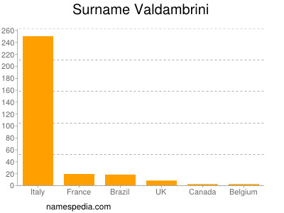 Familiennamen Valdambrini