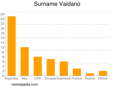 Surname Valdano