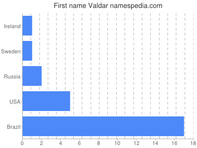 Vornamen Valdar