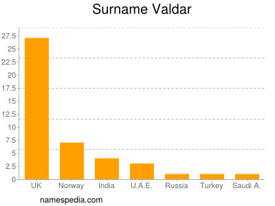Familiennamen Valdar